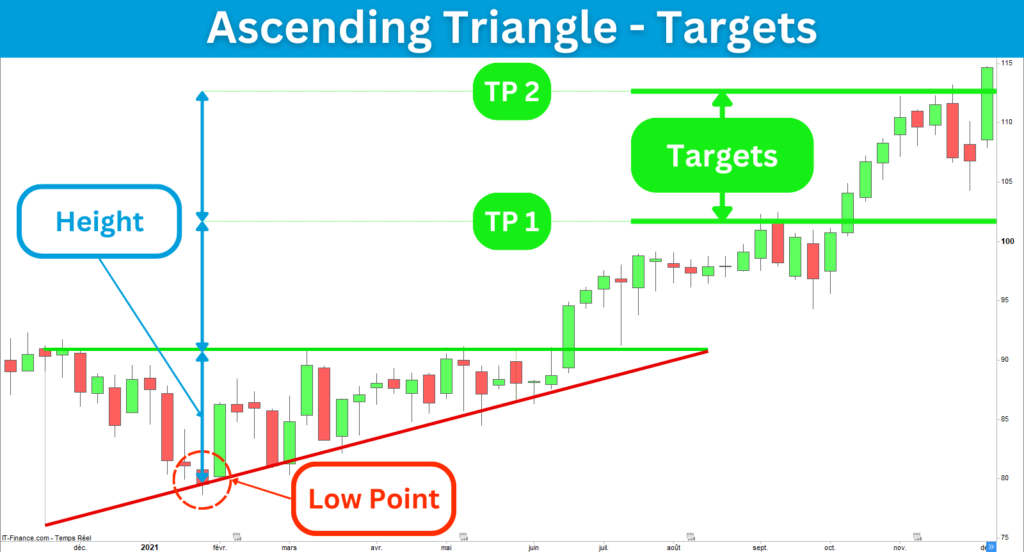 Ascending Triangle Targets