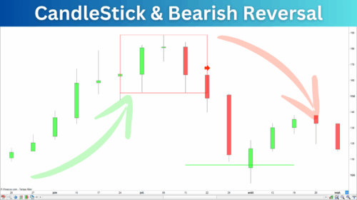 Candlesticks Indicator Bearish Reversal