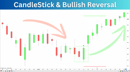 CandleSticks Indicator Prorealtime Bullish Reversal