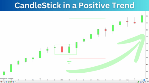 Candlesticks Indicator Positive Trend