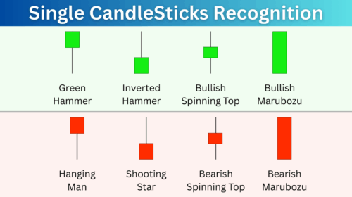 Single CandleSticks Indicator Prorealtime