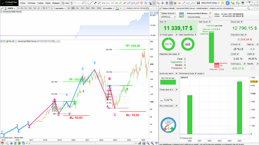 Elliott Waves Backtest Amazon