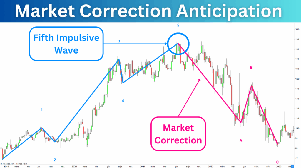 Market Correction Anticipation