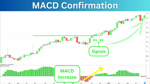 MACD Confirmation