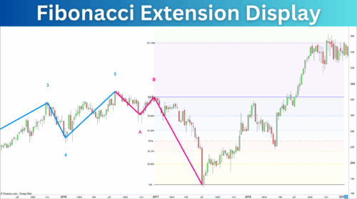 Fibonacci Extension