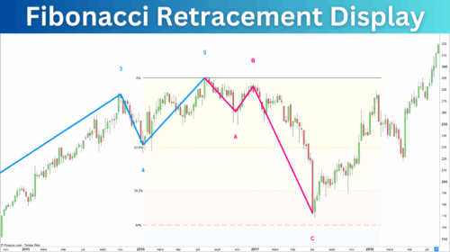 Elliott Waves Fibonacci Retracement