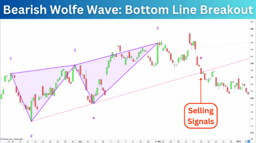 Bearish Wolfe Wave Bottom Line Breakout Signals