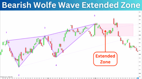 Bearish Wolfe Wave Extended Zone