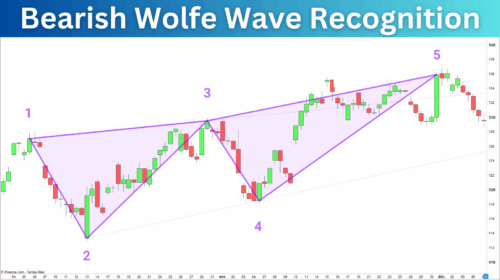 Bearish Wolfe Wave Recognition