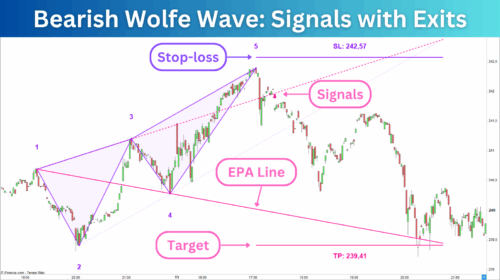 Bearish Wolfe Wave Signal with Exits