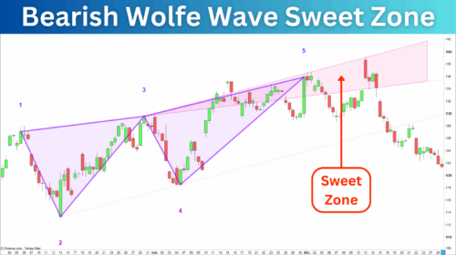 Bearish Wolfe Wave Sweet Zone