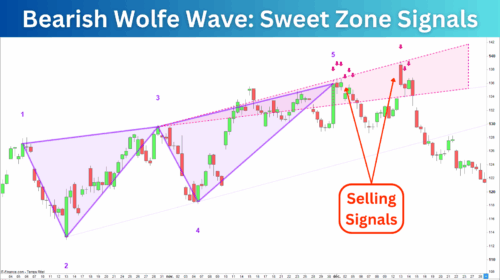 Bearish Wolfe Wave Sweet Zone Signals