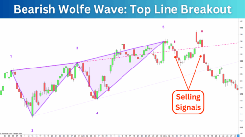 Bearish Wolfe Wave Top Line Breakout Signals