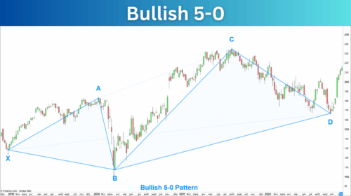 Bullish 5 0 Pattern
