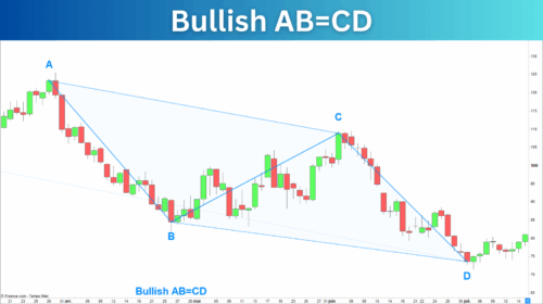 Bullish AB=CD Pattern