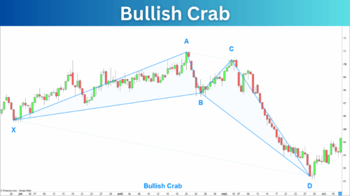 Bullish Crab Pattern