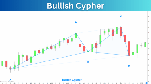 Bullish Cypher Pattern
