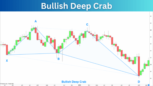 Bullish Deep Crab Pattern