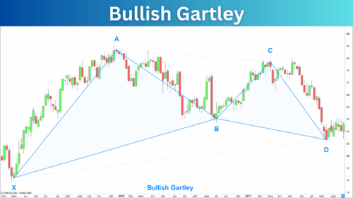 Bullish Gartley Pattern