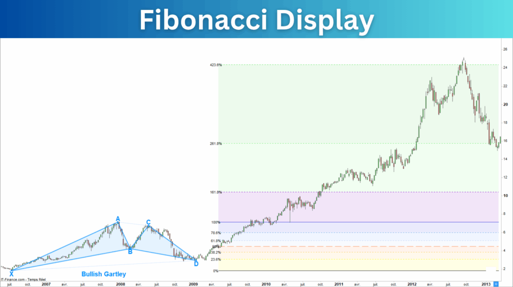 Bullish Harmonic Pattern Fibonacci