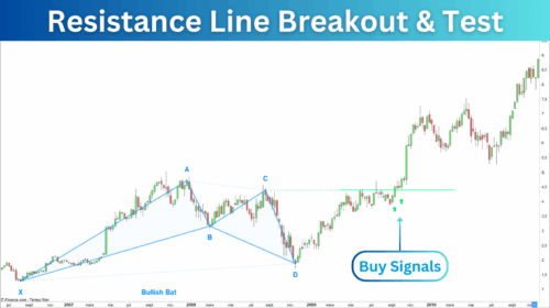 Harmonic Pattern Resistance Breakout