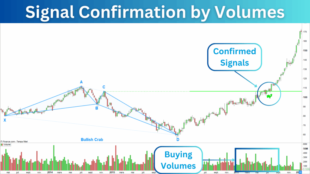 Bullish Harmonic Signals Confirmation Volumes