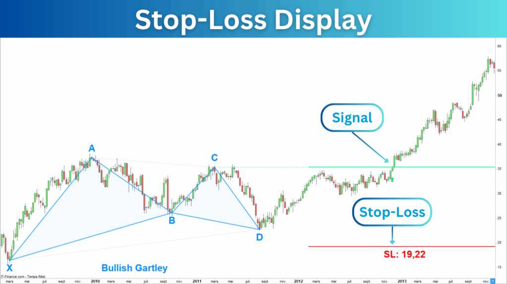 Bullish Harmonic Pattern Stoploss