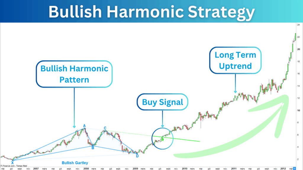 Bullish Harmonic Strategy