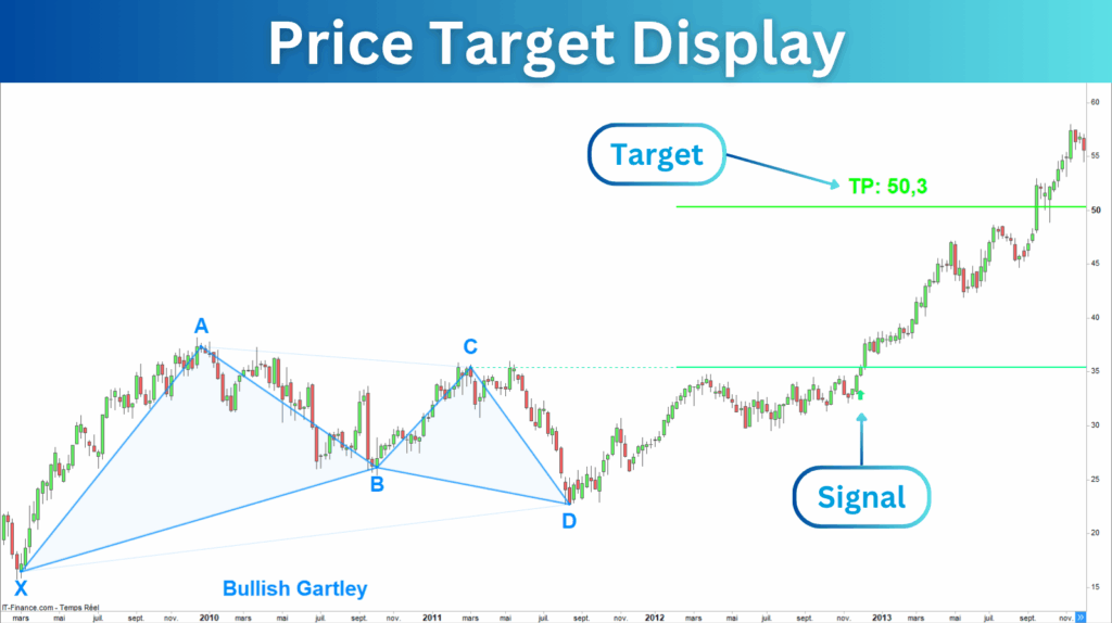 Bullish Harmonic Pattern Target