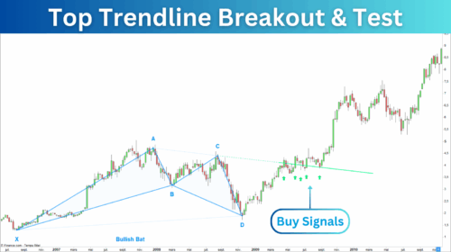 Harmonic Pattern Trendline Breakout