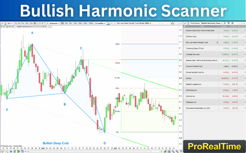 Bullish Harmonic Scanner Prorealtime