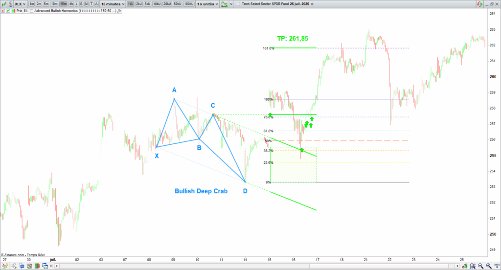Indicator Setting Panel Access