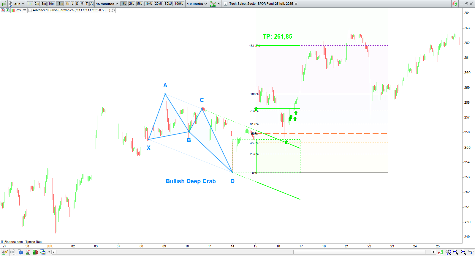 Indicator Setting Panel Access