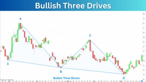 Bullish Three Drives Pattern