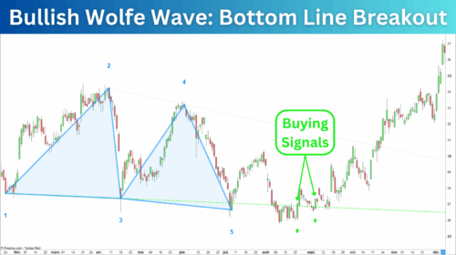 Bullish Wolfe Wave Bottom Line Breakout Signals