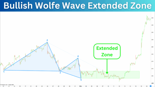 Bullish Wolfe Wave Extended Zone