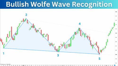 Bullish Wolfe Wave Recognition