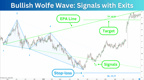 Bullish Wolfe Wave Signal with Exits