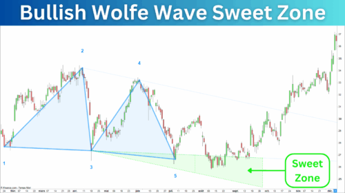 Bullish Wolfe Wave Sweet Zone