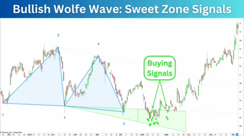 Bullish Wolfe Wave Sweet Zone Signals