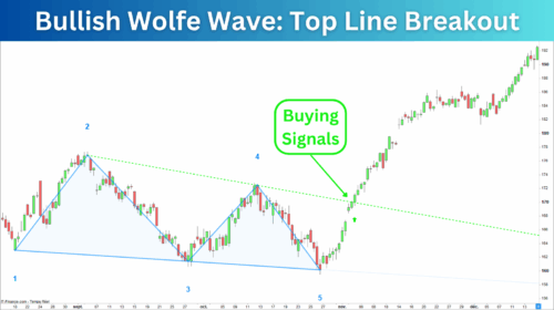 Bullish Wolfe Wave Top Line Breakout Signals