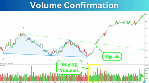 Selling signal with volume confirmation