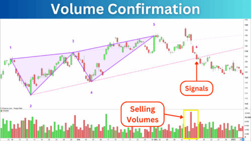 Bearish Wolfe Wave Volume Confirmation