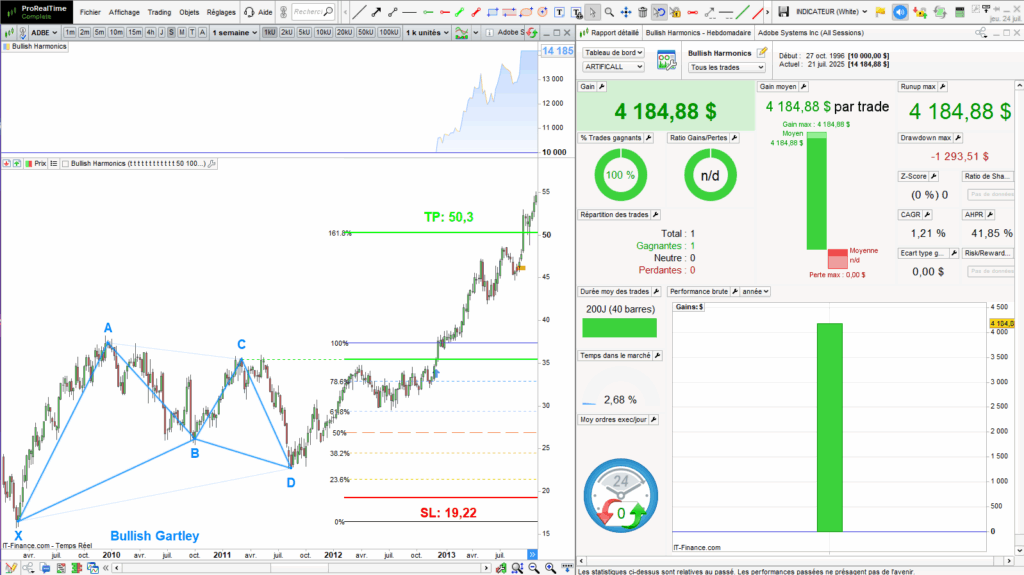 Harmonic Pattern Backtest