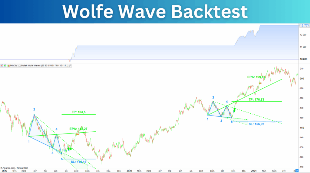 Wolfe Wave Backtest Prorealtime