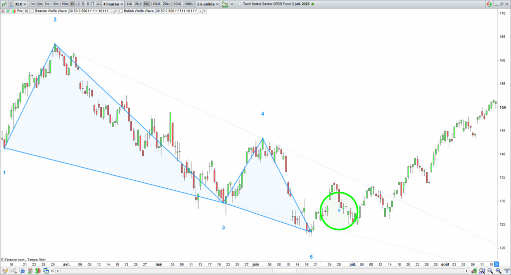 Wolfe Wave Detection Example