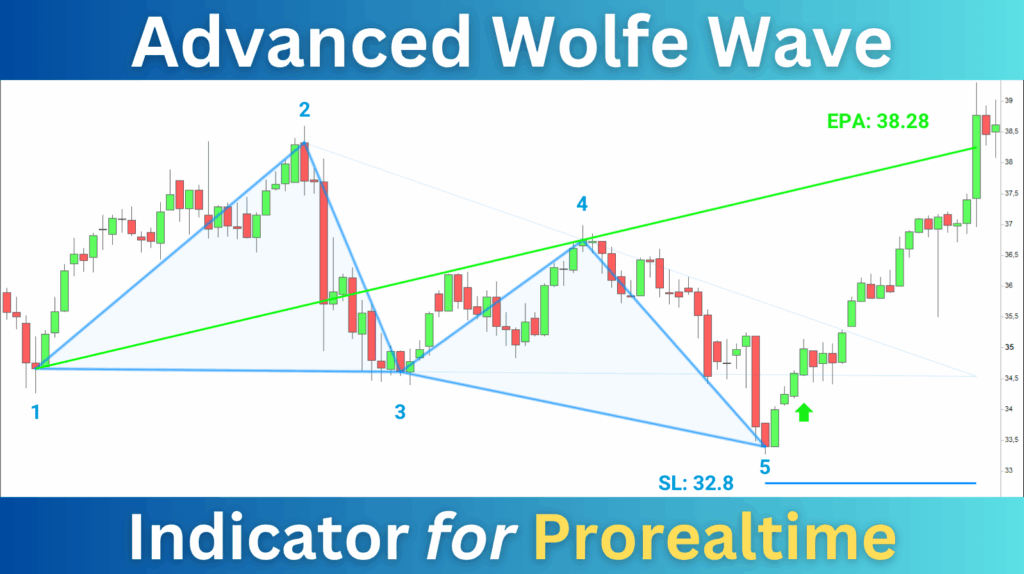 Wolfe Wave Indicator for Prorealtime