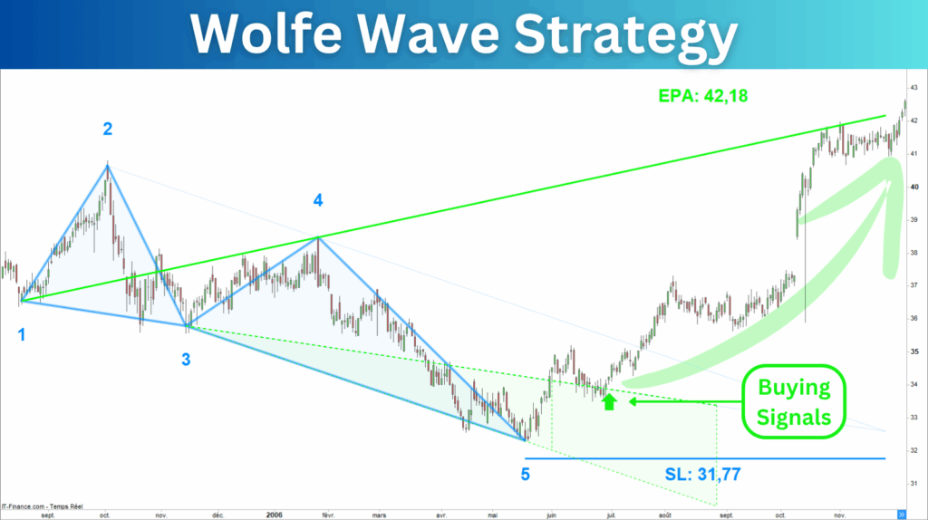 Wolfe Wave Strategy