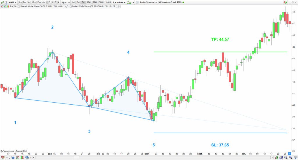 Wolfe Wave Target Stoploss Example
