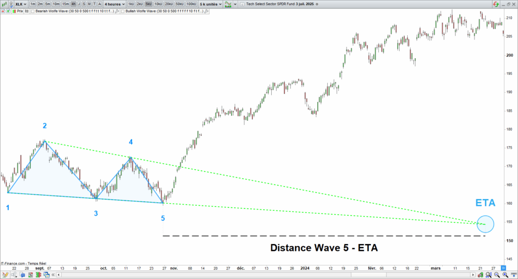 Wolfe Waves Distance Wave 5 ETA